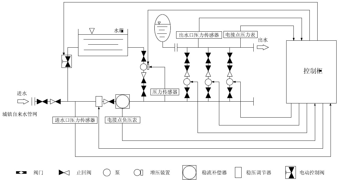 箱泵一體化無負(fù)壓供水設(shè)備系統(tǒng)的優(yōu)越性在哪里？