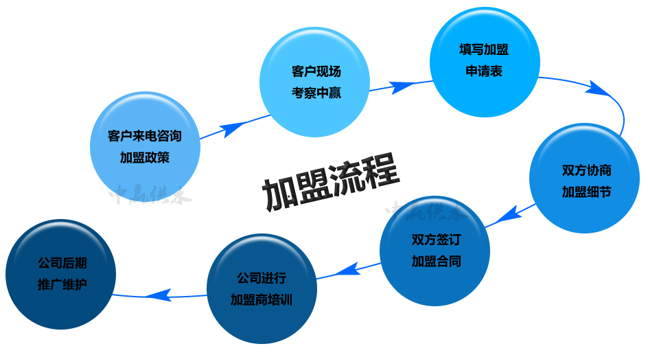 中贏全自動二次無負壓供水設(shè)備整個服務(wù)流程招商加盟篇